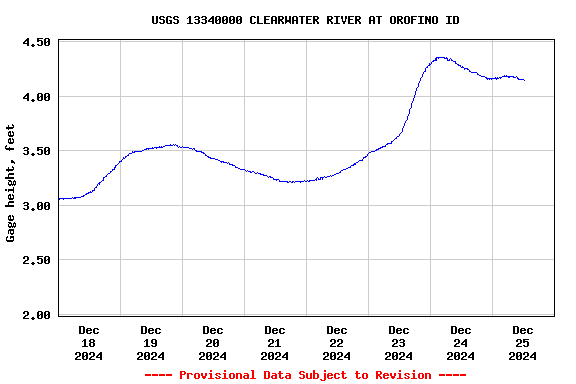 Graph of  Gage height, feet