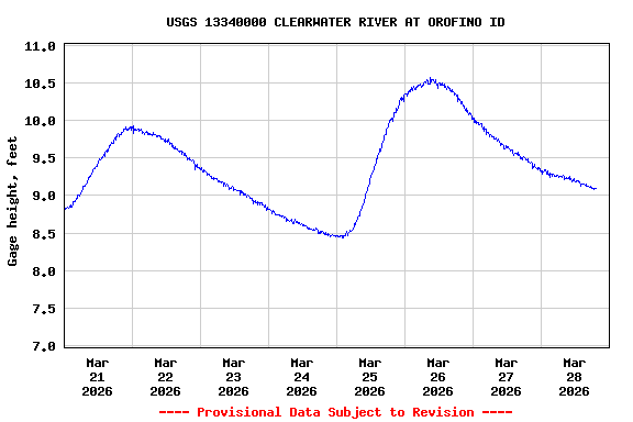 Graph of  Gage height, feet