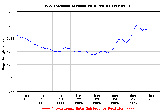 Graph of  Gage height, feet