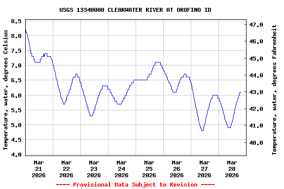 Graph of  Temperature, water, degrees Celsius
