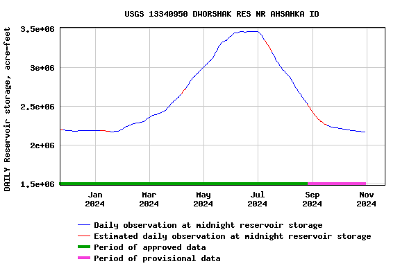 Graph of DAILY Reservoir storage, acre-feet