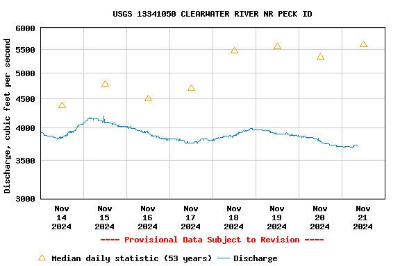 Graph of  Discharge, cubic feet per second