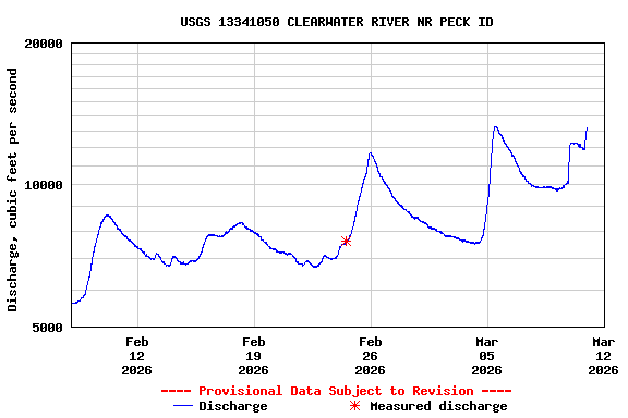 Graph of  Discharge, cubic feet per second