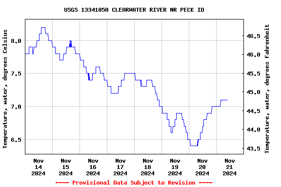 Graph of  Temperature, water, degrees Celsius