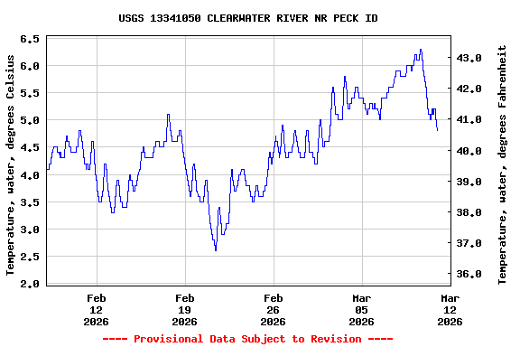 Graph of  Temperature, water, degrees Celsius