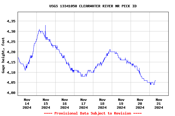 Graph of  Gage height, feet