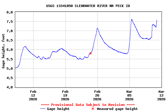 Graph of  Gage height, feet