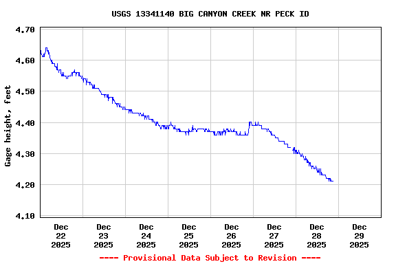 Graph of  Gage height, feet
