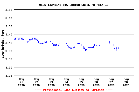 Graph of  Gage height, feet