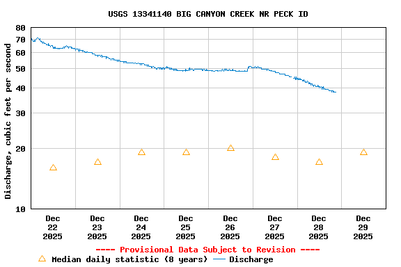 Graph of  Discharge, cubic feet per second