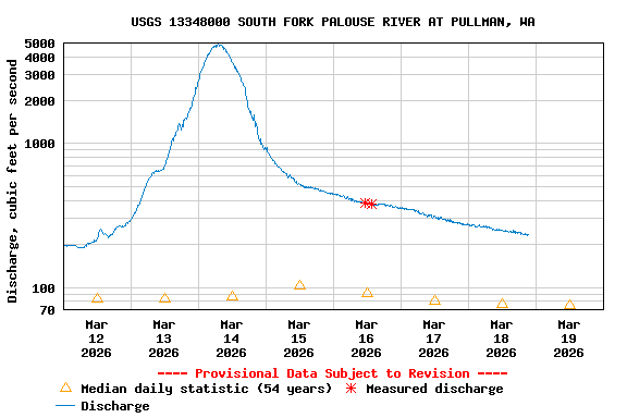 Graph of  Discharge, cubic feet per second