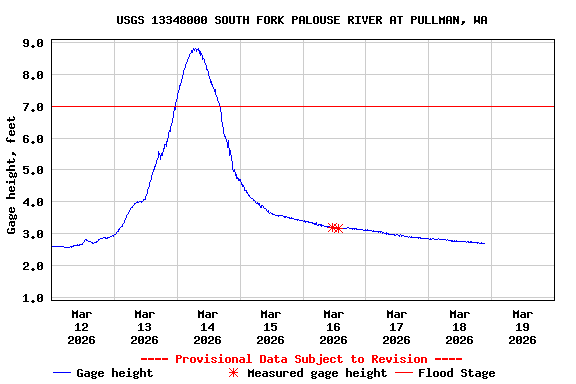 Graph of  Gage height, feet