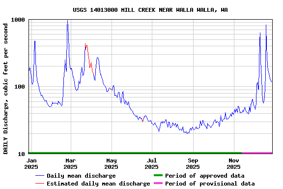 Graph of DAILY Discharge, cubic feet per second