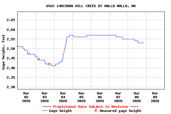 Graph of  Gage height, feet