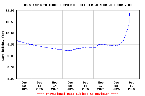 Graph of  Gage height, feet