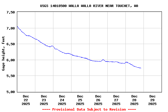 Graph of  Gage height, feet