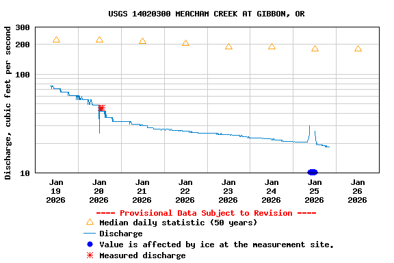 Graph of  Discharge, cubic feet per second