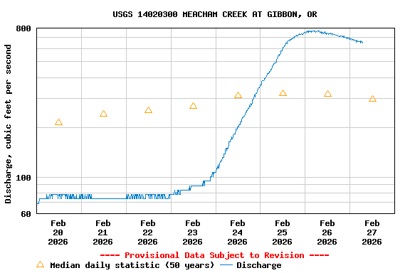 Graph of  Discharge, cubic feet per second