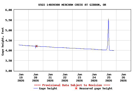 Graph of  Gage height, feet