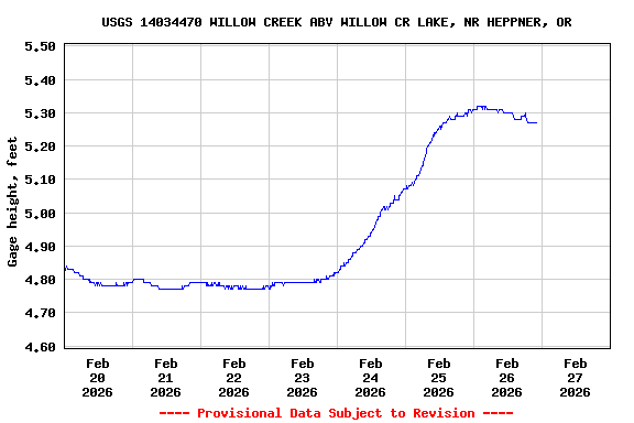 Graph of  Gage height, feet