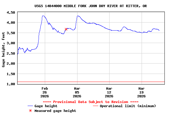Graph of  Gage height, feet