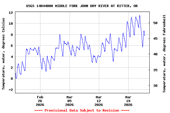 Graph of  Temperature, water, degrees Celsius