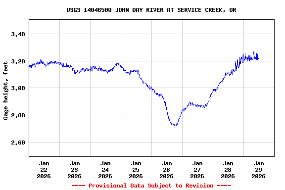 Graph of  Gage height, feet