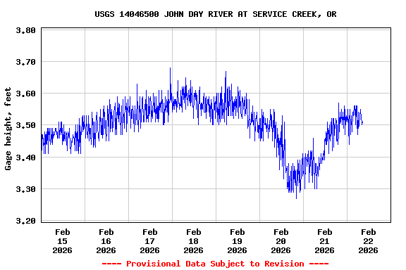 Graph of  Gage height, feet