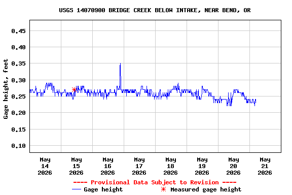 Graph of  Gage height, feet