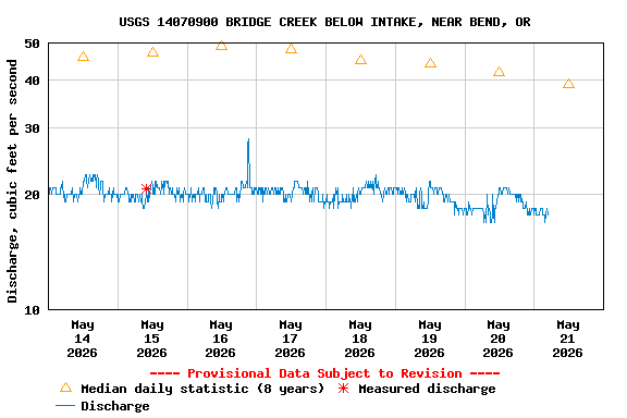 Graph of  Discharge, cubic feet per second