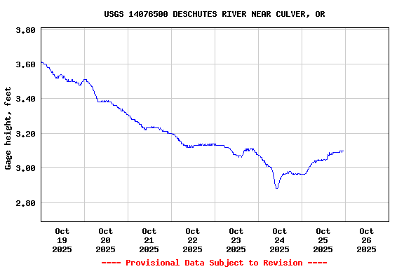 Graph of  Gage height, feet