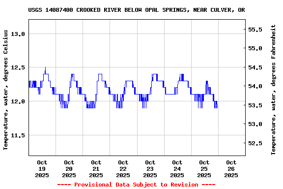 Graph of  Temperature, water, degrees Celsius