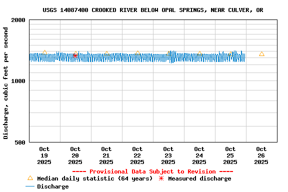 Graph of  Discharge, cubic feet per second