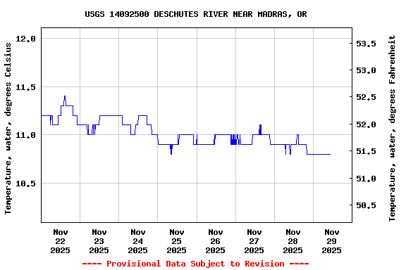 Graph of  Temperature, water, degrees Celsius