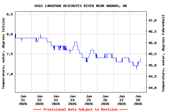 Graph of  Temperature, water, degrees Celsius