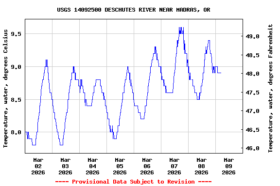 Graph of  Temperature, water, degrees Celsius