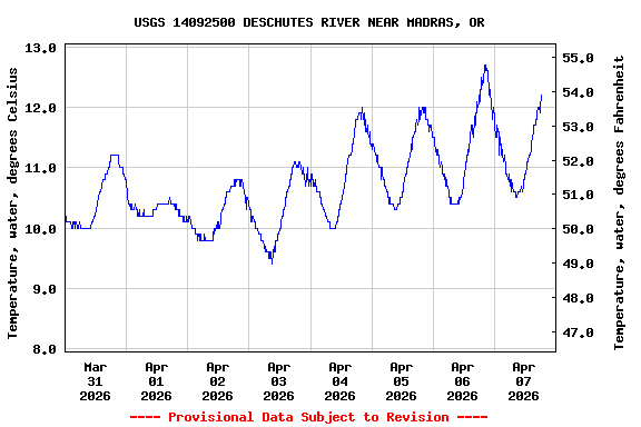 Graph of  Temperature, water, degrees Celsius