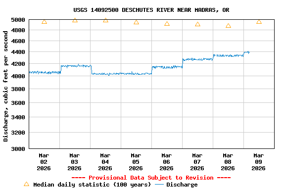 Graph of  Discharge, cubic feet per second