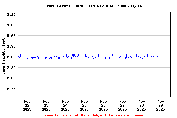 Graph of  Gage height, feet
