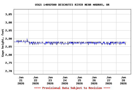 Graph of  Gage height, feet