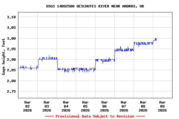 Graph of  Gage height, feet