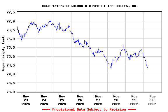 Graph of  Gage height, feet