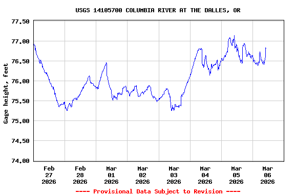 Graph of  Gage height, feet