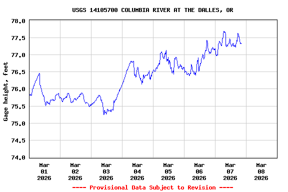 Graph of  Gage height, feet