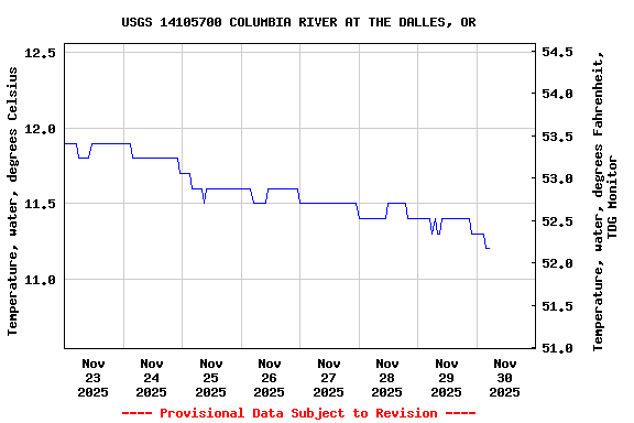 Graph of  Temperature, water, degrees Celsius