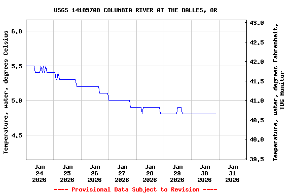 Graph of  Temperature, water, degrees Celsius