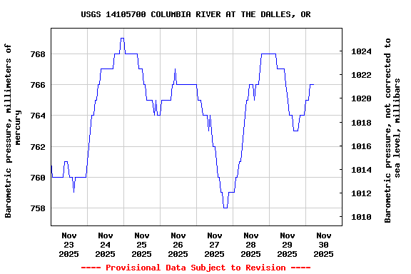 Graph of  Barometric pressure, millimeters of mercury