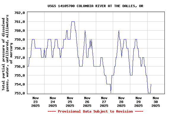 Graph of  Total partial pressure of dissolved gases, water, unfiltered, millimeters of mercury