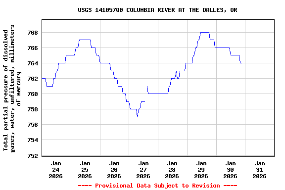 Graph of  Total partial pressure of dissolved gases, water, unfiltered, millimeters of mercury