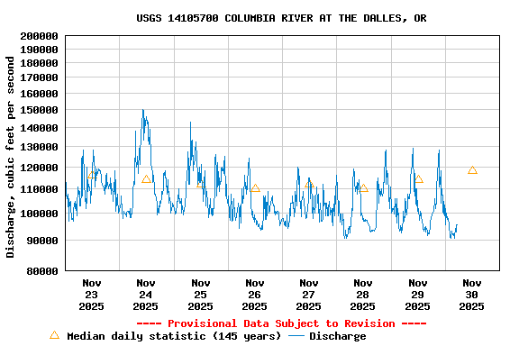 Graph of  Discharge, cubic feet per second